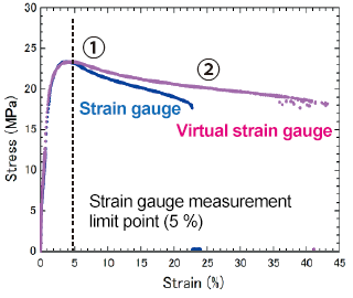 Comparison of Stress-Strain Curves(Comparison of Strain Gauge and Virtual Strain Gauge)