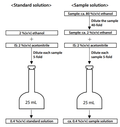 Sample Preparation Method