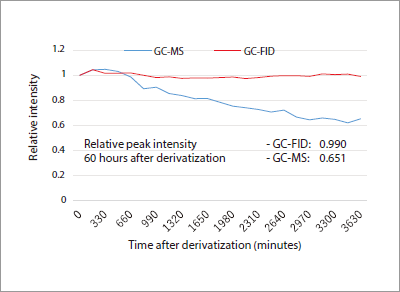 Food Metabolomics Using GC-FID