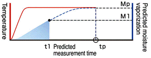 Predictive measuring mode 