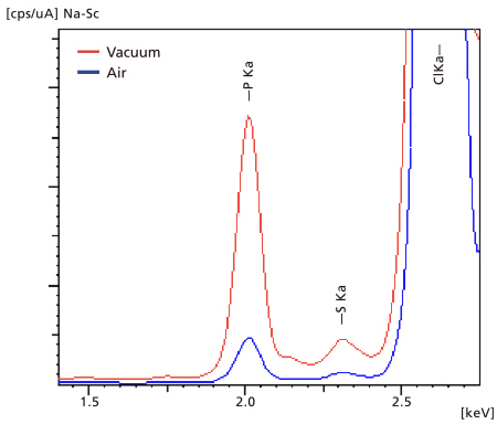 Prole Superposition of Vacuum and Atmosphere Measurements of Actual samples Containing PIP