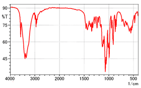 Transmission Spectrum