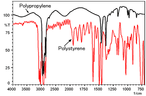 Transmission Spectra of Polystyrene and Polypropylene