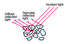 Fig. 1 Schematic Diagram of Light Scattering from a Powder Sample