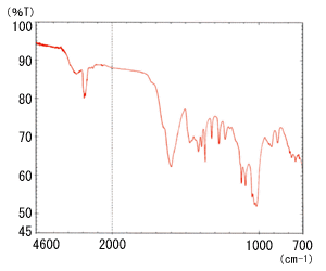 Fig. 4 ATR Spectrum of Blended Rubber (Butyl - Natural Rubber)