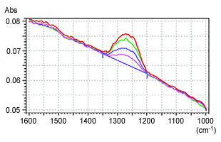 Fig. 2 Infrared Spectrum of Fluorinated Oil on a Hard Disk