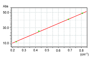 Fig. 3 Calibration Curve of Fluorinated Oil 