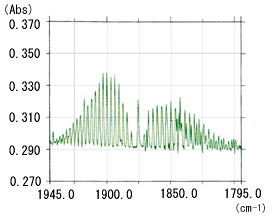 Fig. 1 Infrared Spectrum of 25 ppm NO Gas:(b) Resolution: 1 cm<sup>-1</sup>