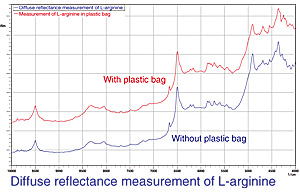 Fig. 3 Near-Infrared Diffuse Reflectance Spectrum of L-arginine Obtained with and without Plastic Bag