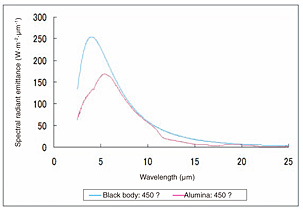 Fig. 7 Spectral Radiant Emittance at 450 ℃