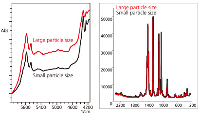 Fig. 4 Effects of Particle Size (Stearic Acid) Left: NIR Spectroscopy; Right: Raman Spectroscopy