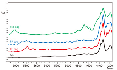 Fig. 5 Effects of Containers on NIR Spectroscopy (Talc in PE, PP, and PET Bags)
