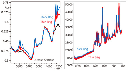 Fig. 6 Effects of Containers (Thick Bag/Thin Bag, Lactose Sample) Left: NIR Spectroscopy; Right: Raman Spectroscopy