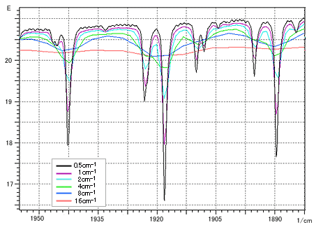 Fig. 2 Spectra of Water Vapor Obtained at Different Resolutions