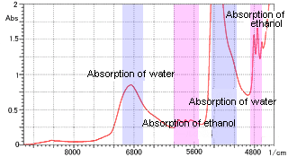 Figure 2 Ethanol Aqueous Solution Measurement