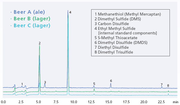 Chromatograms of Three Kinds of Beer