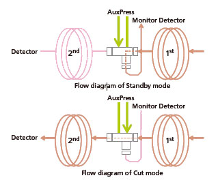 Multi-Dimensional GC/GCMS System