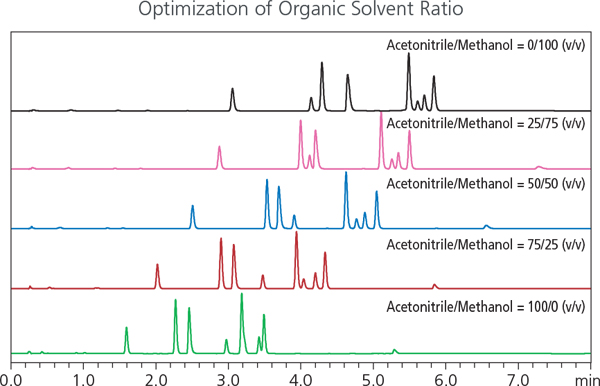 Optimization of Organic Solvent Ratio