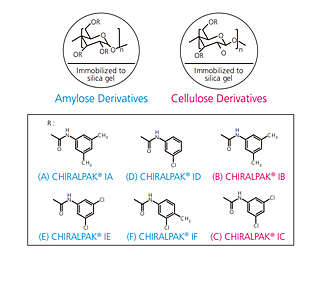 Rapid Method Scouting of Chiral Compounds