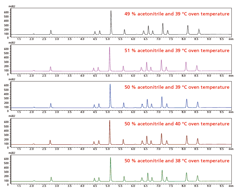 Chromatograms Obtained at Each Robustness Validation Data Point