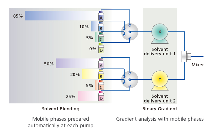 Mobile Phase Blending Functionality Reduces Labor