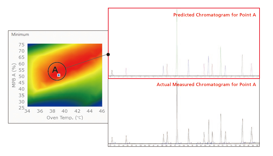 Predicted Chromatogram for Point A