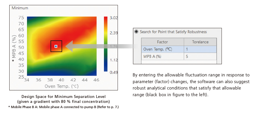 Design Space for Minimum Separation Level