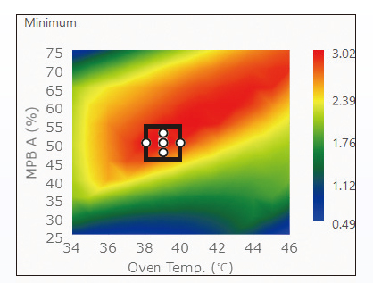 Robustness Validation by Iterative Experimental Design