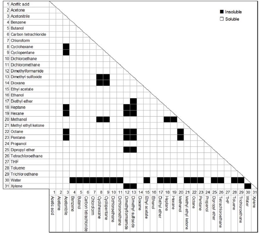 Miscibility of each solvent