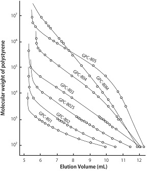Calibration Curves