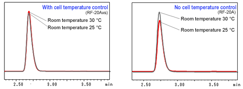 Cell temperature control enhances reproducibility (RF-20Axs)