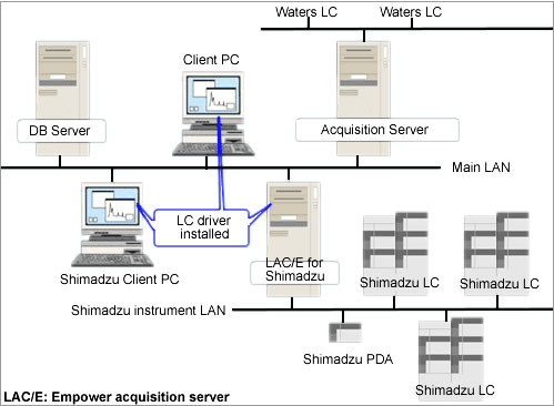 Empower Enterprise, client-server (C/S) system, HPLC, acquisition server, LAC/E32