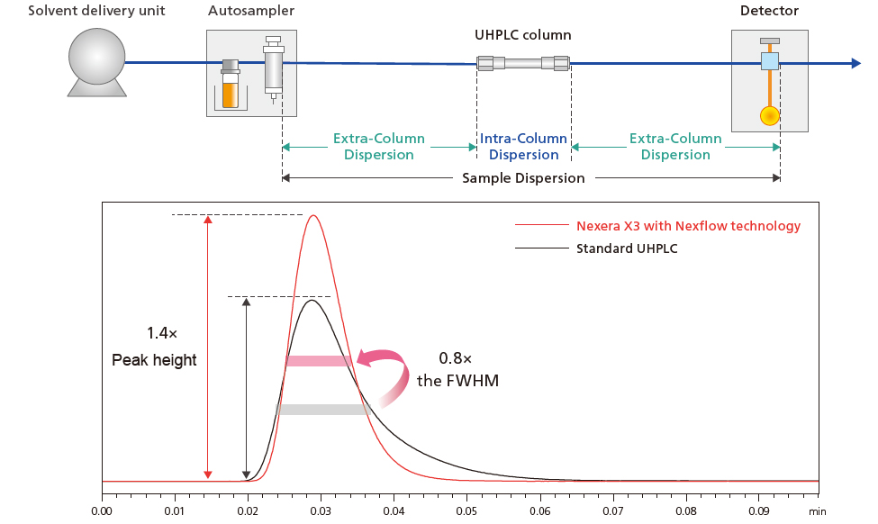 Comparison of Extra-Column Dispersion in Flow Injection Analysis (No Column)