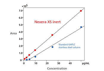 Improves Quantitative Analysis Performance