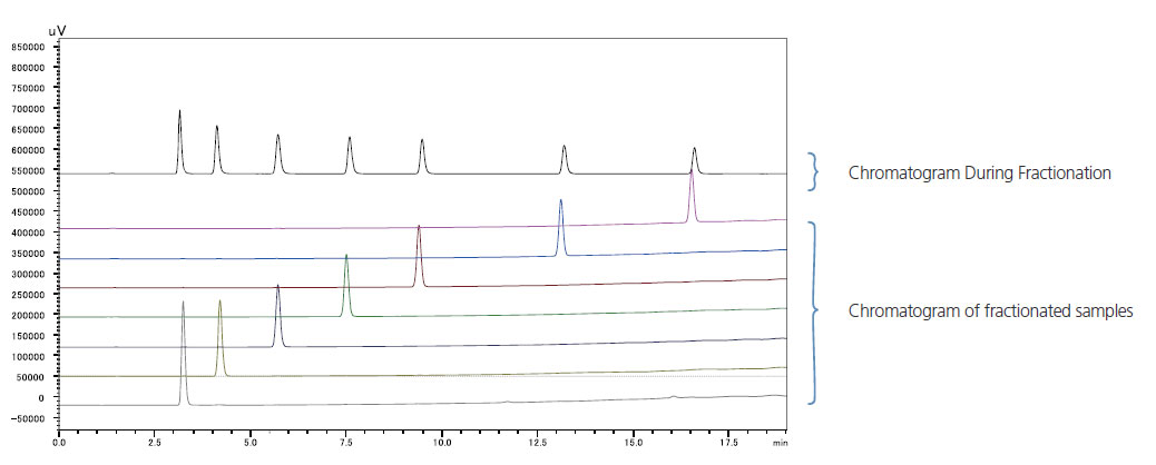 Results of a purity check: