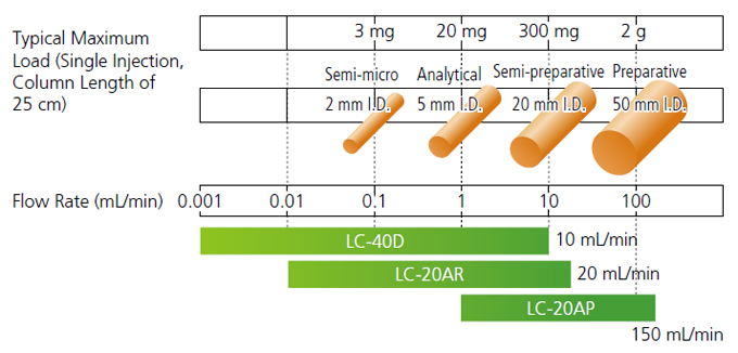 Guidelines for Preparative Scale and Maximum Load