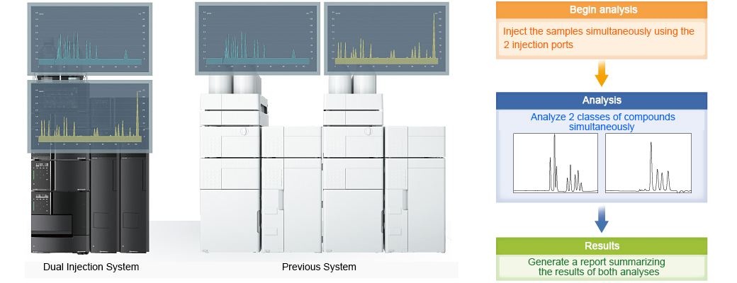 Dual Injection Enables Simultaneous Analysis