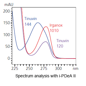 Spectrum analysis with i-PDeA II