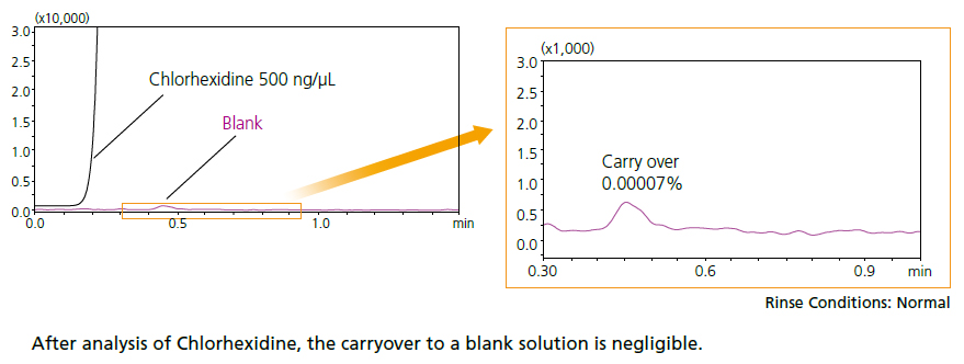 Ultra-low Carryover