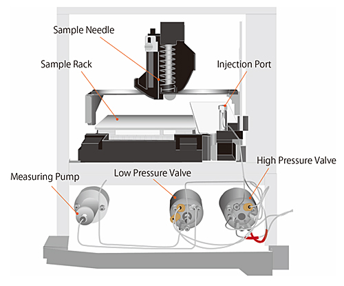Fig.4 Inside of Autosampler