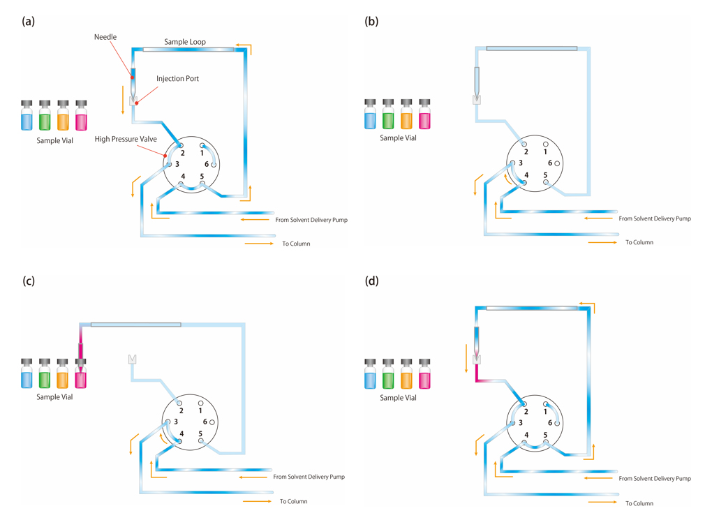 Basic Operation of Autosampler (Total-volume Injection)
