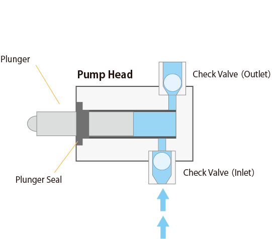 Fig.3　Operation of Solvent Delivery Pump