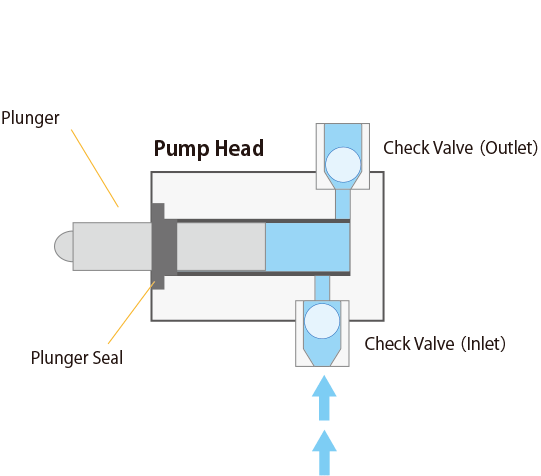 Fig.3 Operation of Solvent Delivery Pump