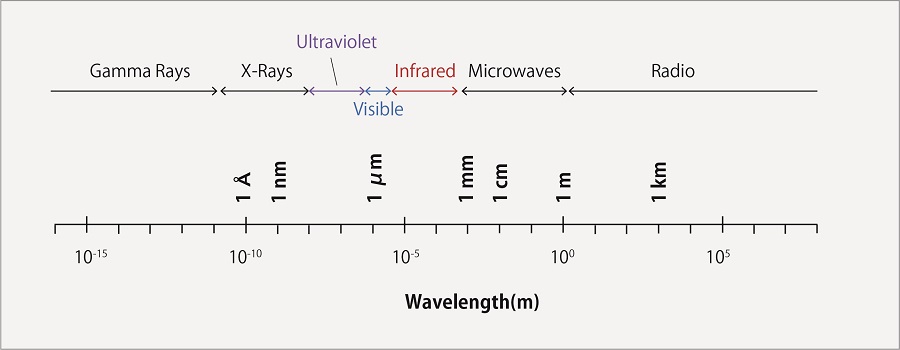 Fig.1 The Electromagnetic Spetrum