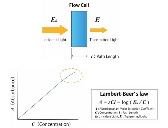 Fig.2 Principle of Absorbance Detection in HPLC Analysis