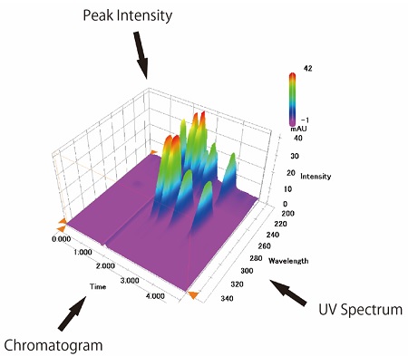 Fig.5 Data Obtained By Using a PDA Detector