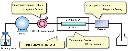 Figure 2: Major Causes of Abnormal Peak Shapes