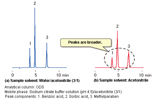 Figure 3: Effects of Sample Solvents on Peak Shape