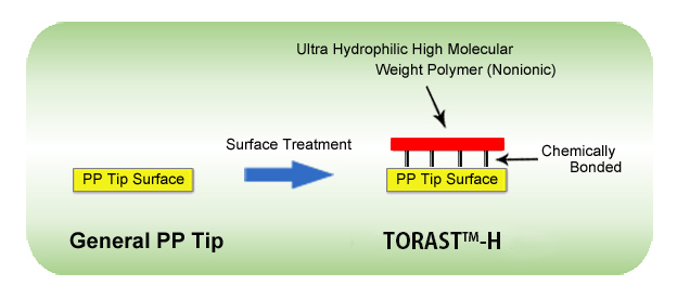 Overview of the TORASTTM-H Tip