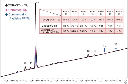 Fig. 4 Adsorption of Trypsin Digested Myoglobin to PP Tips